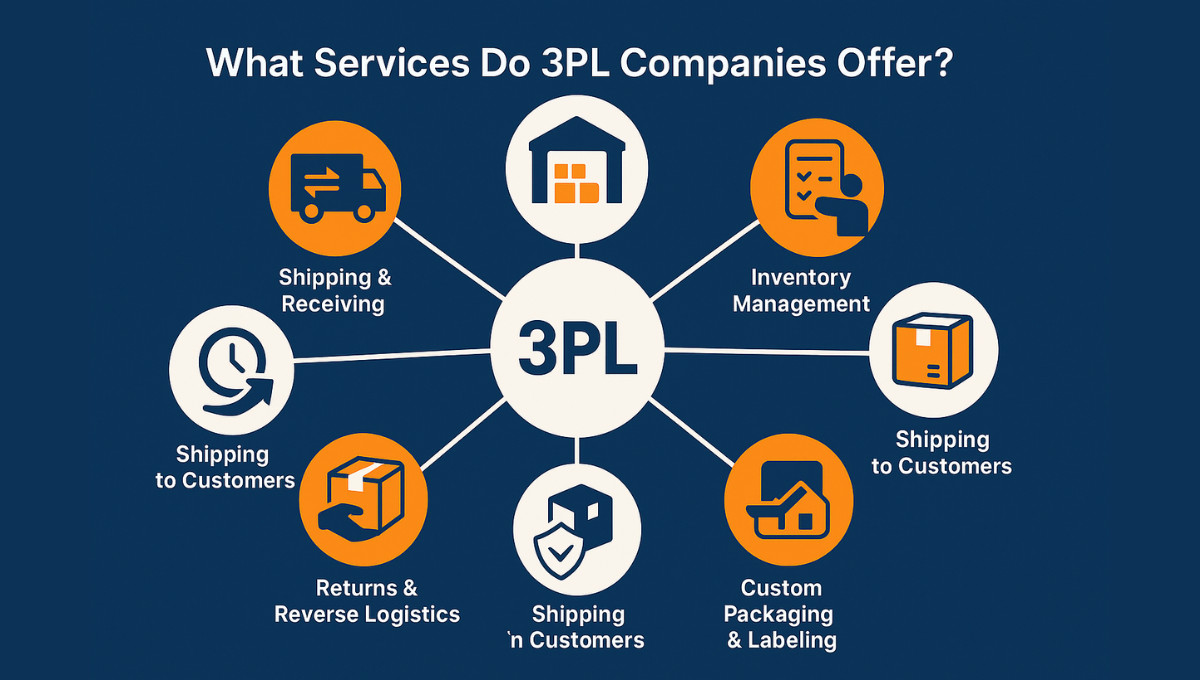Third-Party Shipping Services
