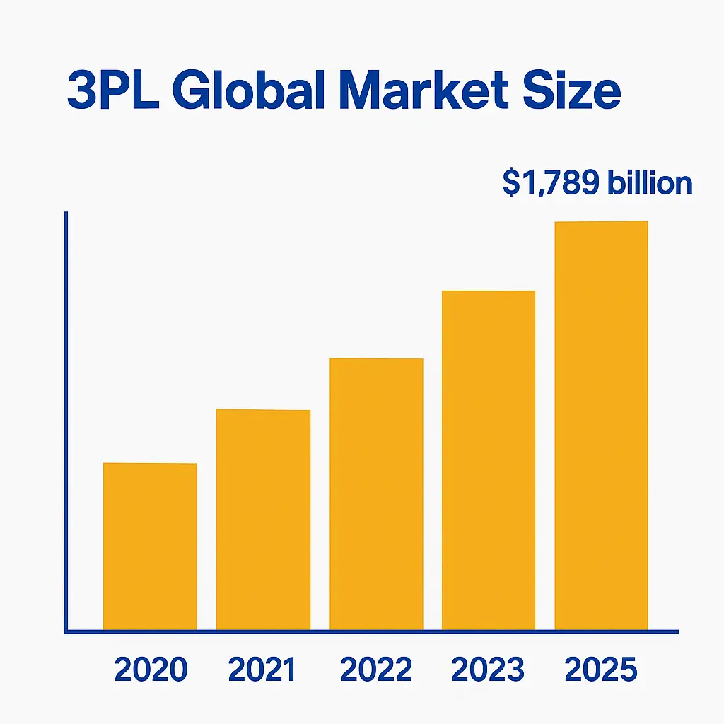 3PL Global Market Size