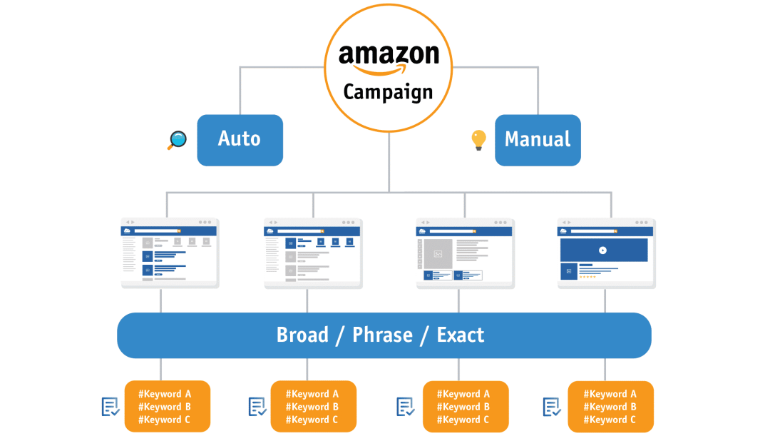 Amazon Compaign Structure